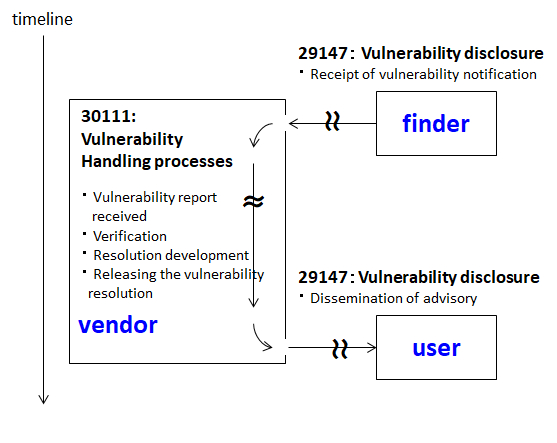 Relationship of 29147: Vulnerability disclosure and 30111: Vulnerability handling processes.